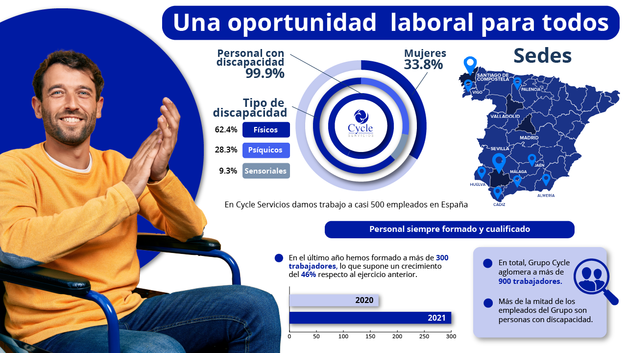 cycle infogafia, cycle, laboral
