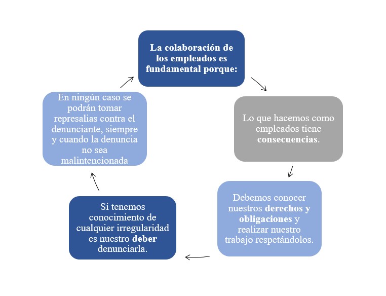 Porque usar el canal de denuncias corporativo